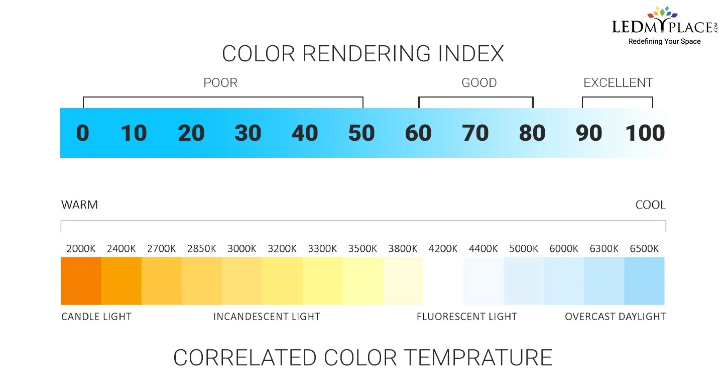 What's Color Rendering Index (CRI) Rating & Why Does It Matter in Lighting? | Woo Lighting